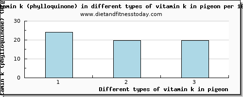 vitamin k in pigeon vitamin k (phylloquinone) per 100g